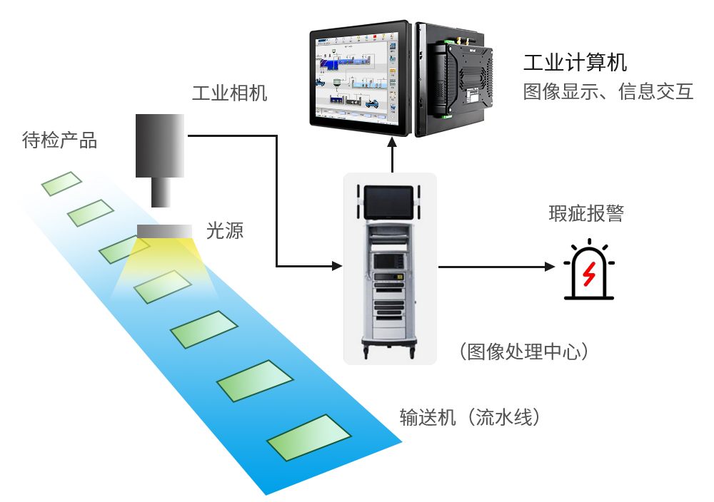 機器視覺工作原理